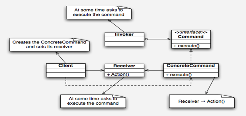命令模式结构图