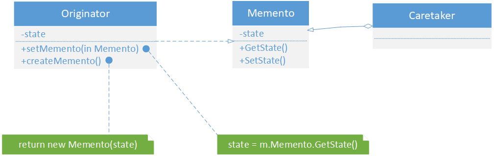 备忘录模式结构图