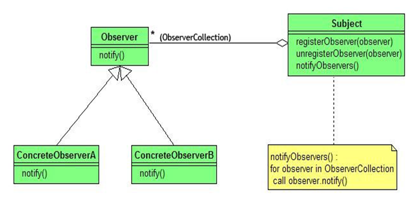 观察者模式结构图